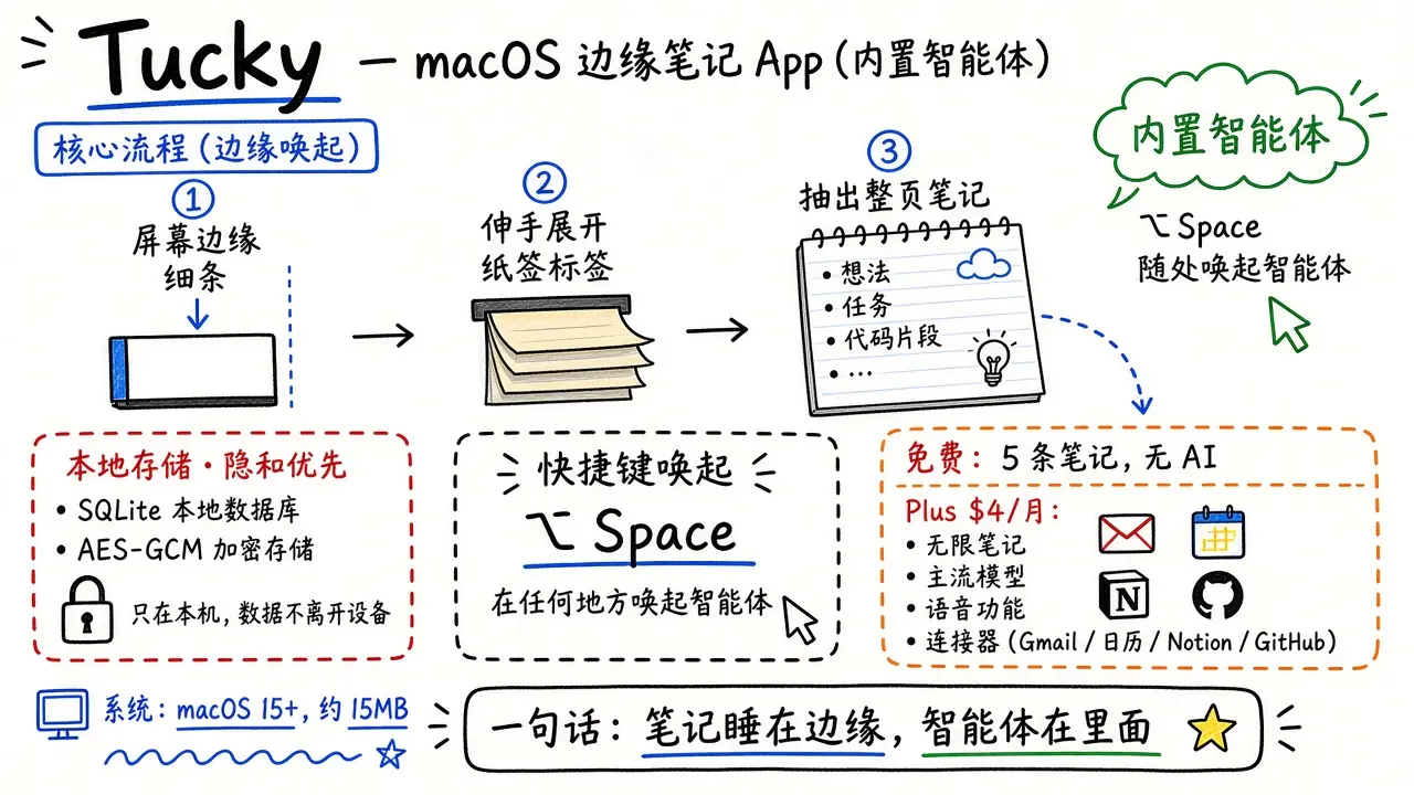 Tucky · 贴在屏幕边缘的 macOS 笔记（内置智能体）