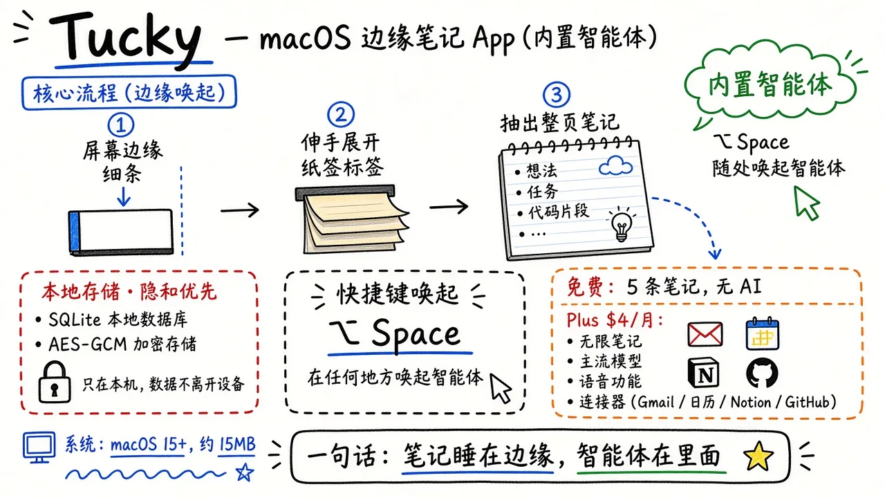 Tucky · 贴在屏幕边缘的 macOS 笔记（内置智能体）