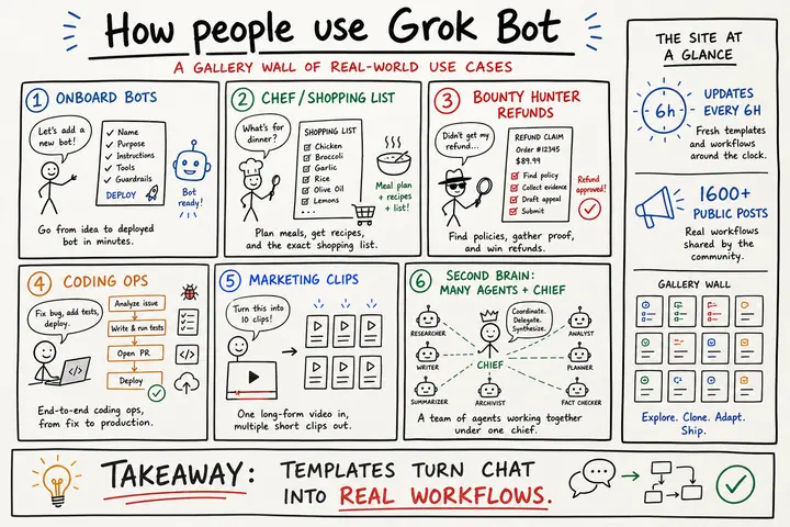 How people use Grok Bot · UseGrokBot