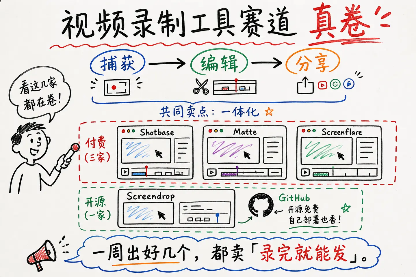 @dingyi · 视频录制工具赛道