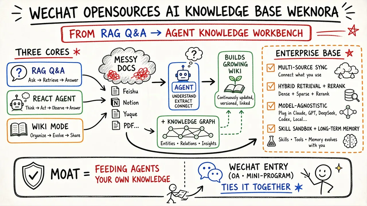 WeKnora · WeChat opensources its AI knowledge base