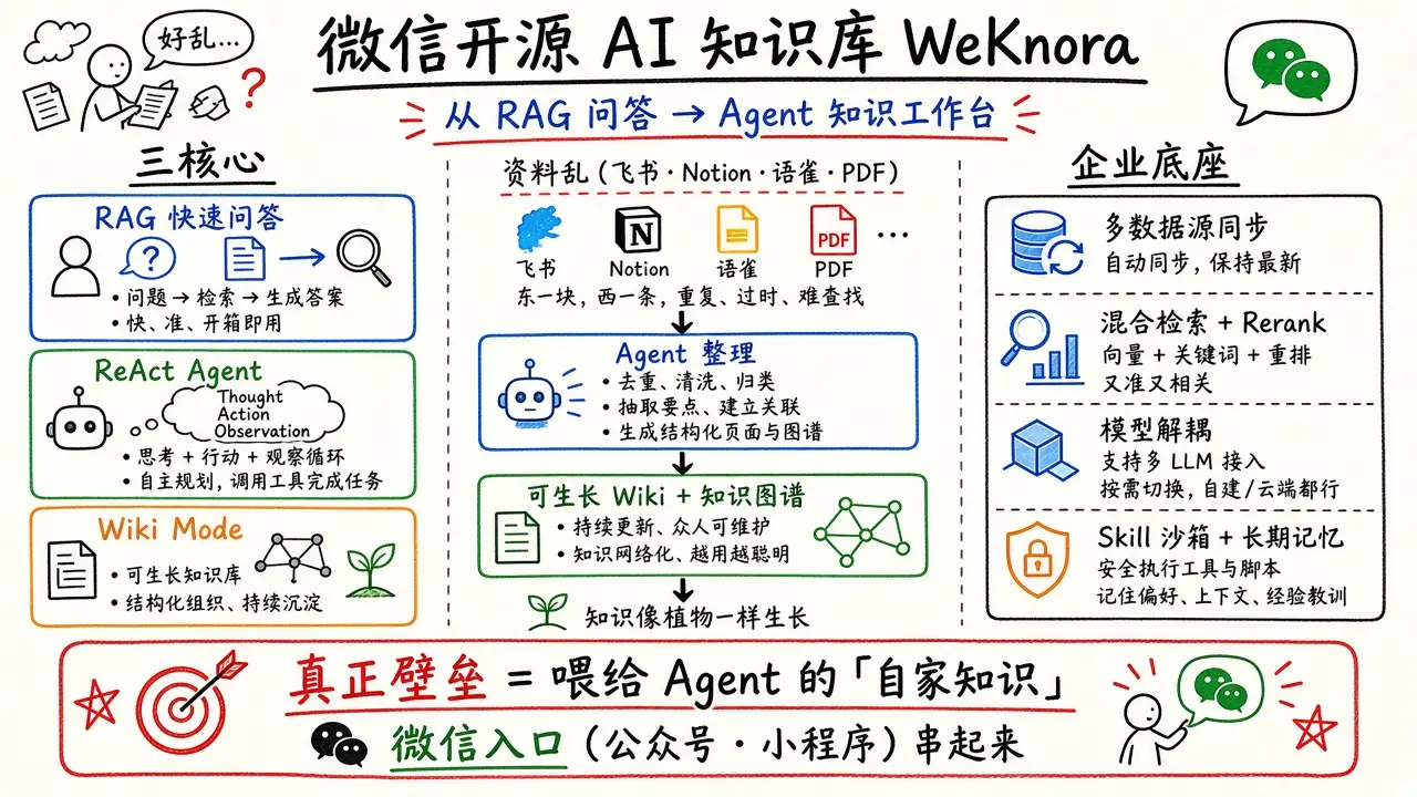 WeKnora · 微信开源 AI 知识库（RAG → Agent → Wiki）