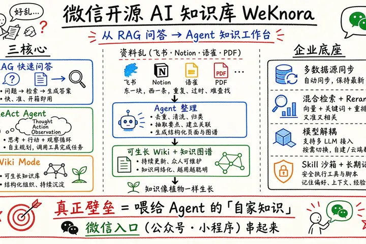 WeKnora · 微信开源 AI 知识库（RAG → Agent → Wiki）