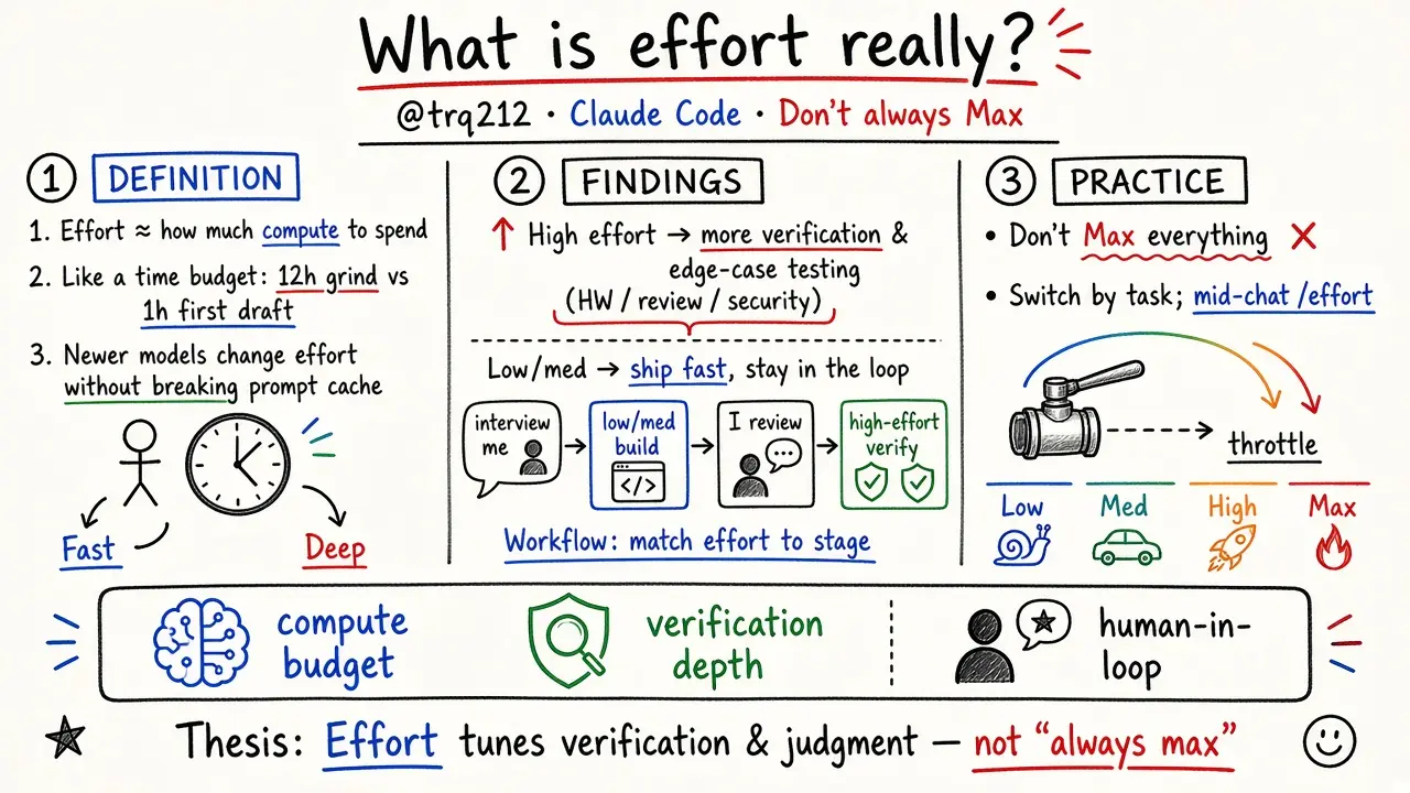 What is Effort Really? (@trq212)