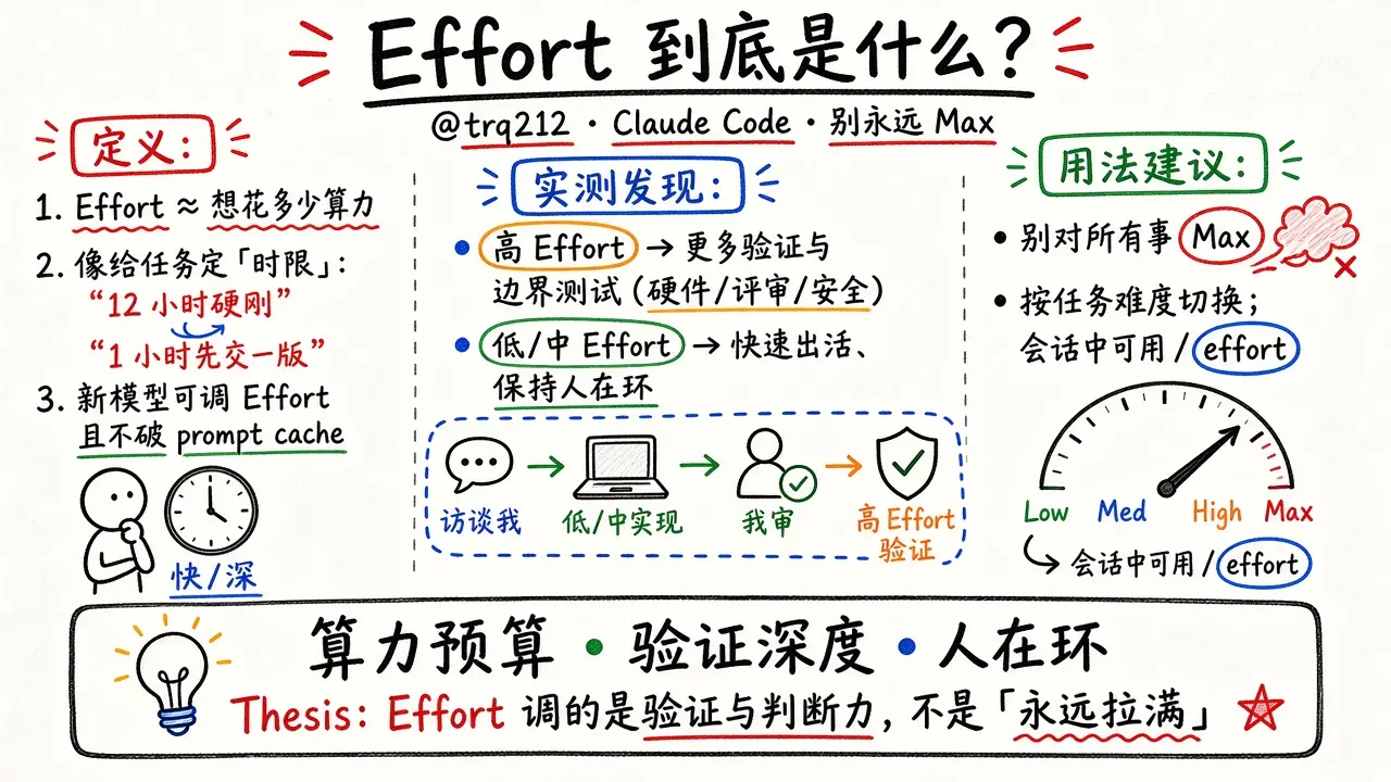 Effort 到底是什么？（@trq212）