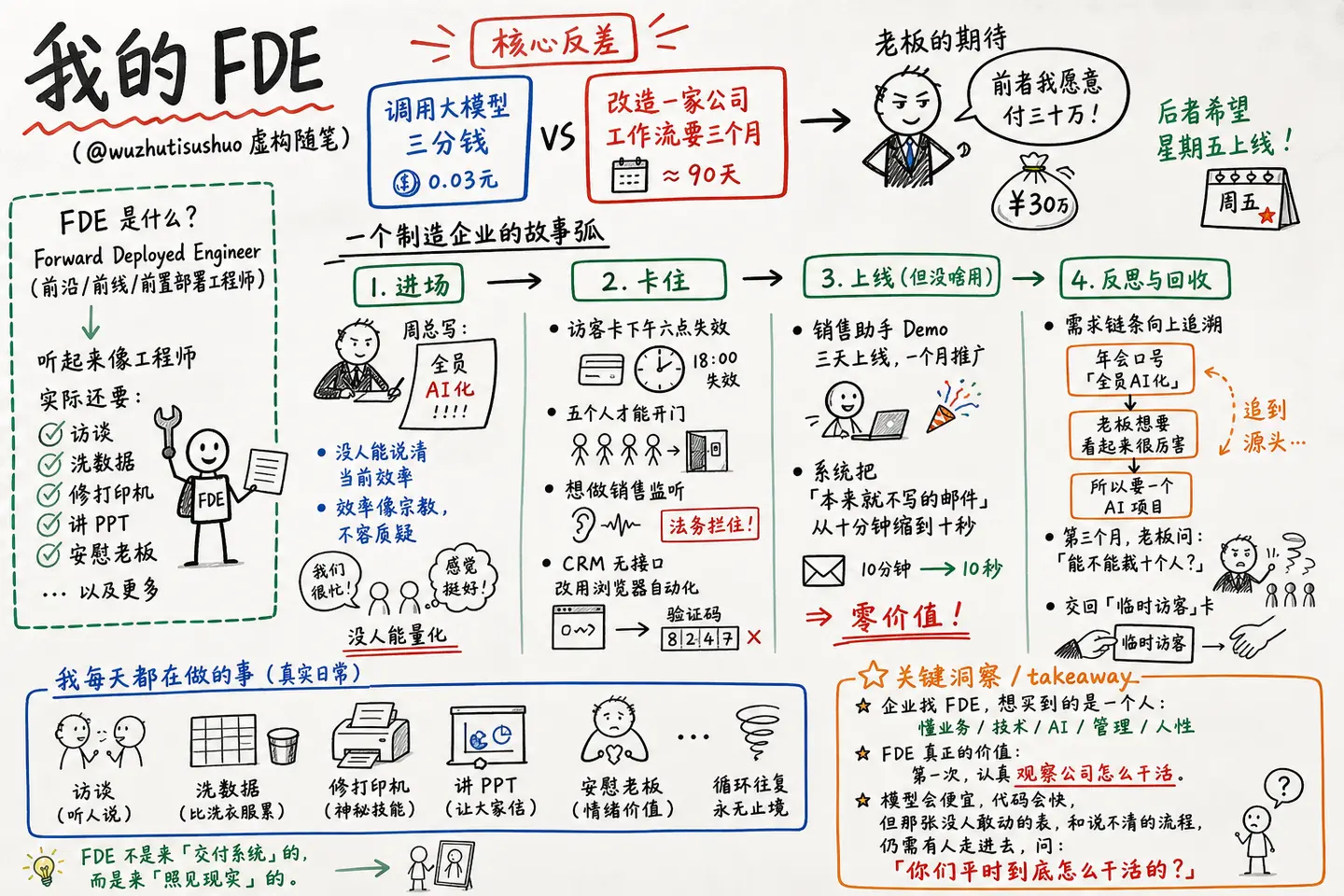 @wuzhutisushuo · 我的 FDE