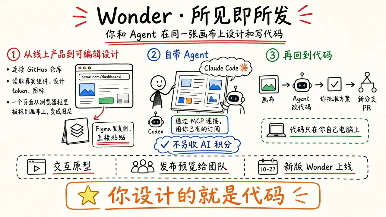 Wonder：你和 Agent 在同一张画布上设计并改代码