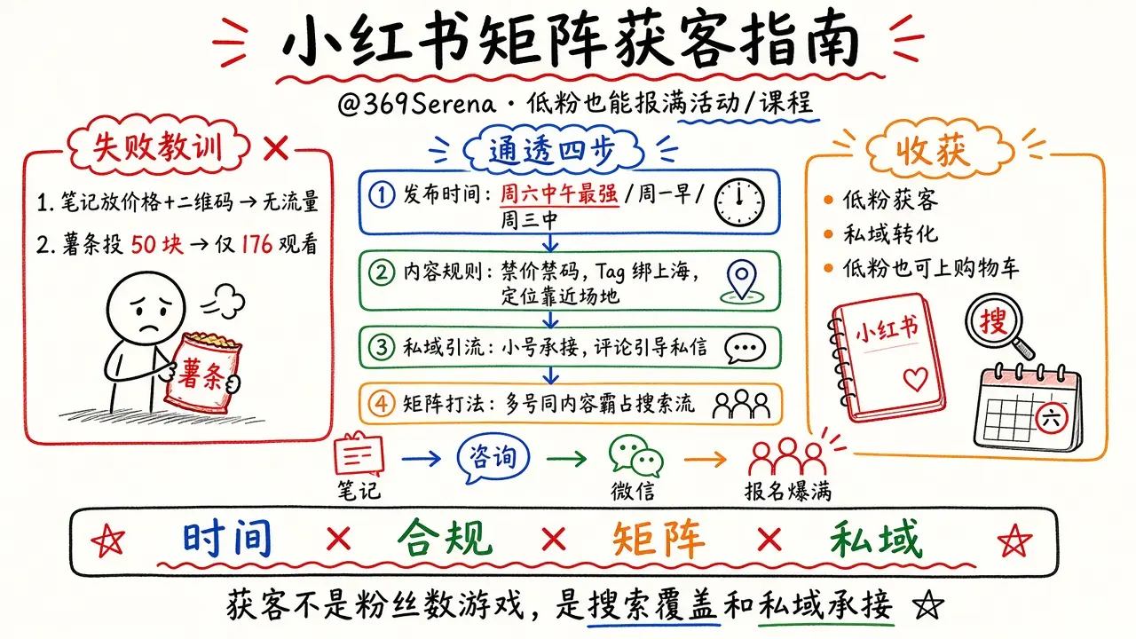 小红书矩阵获客指南：低粉也能把活动/课程报满（@369Serena）