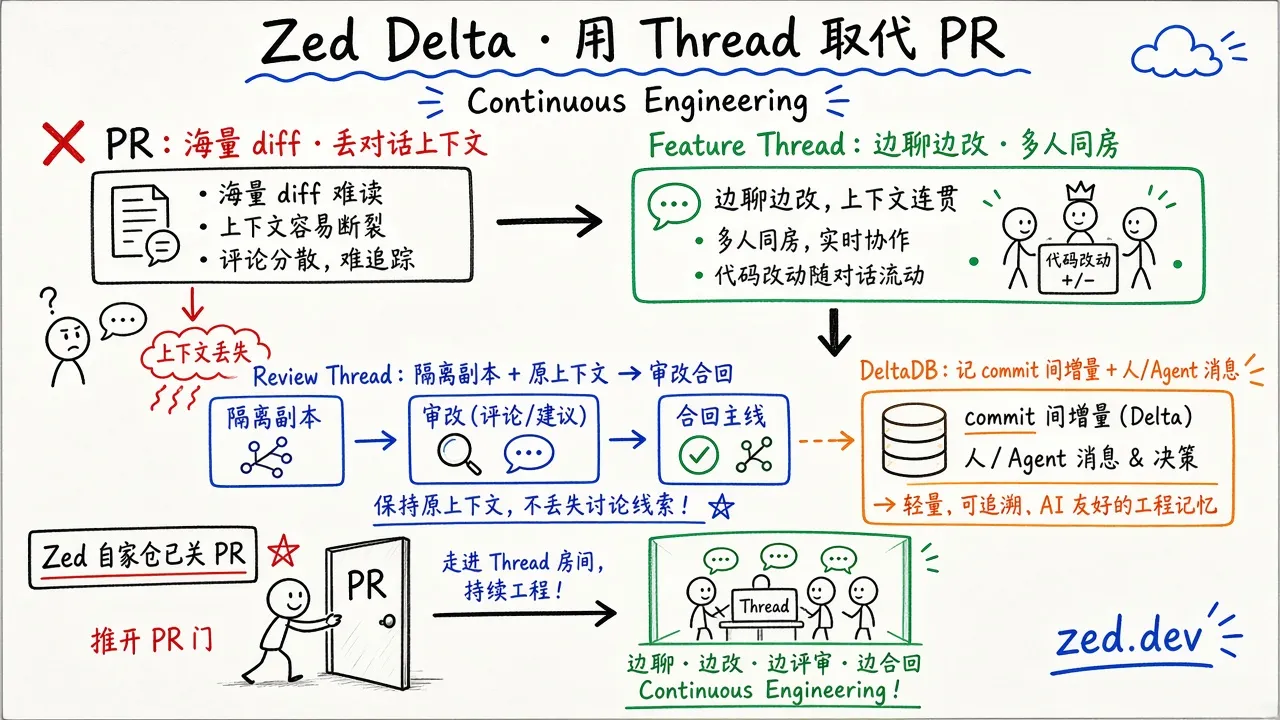 Zed Delta 公测：用 Agent Thread 取代 PR（@vikingmute）