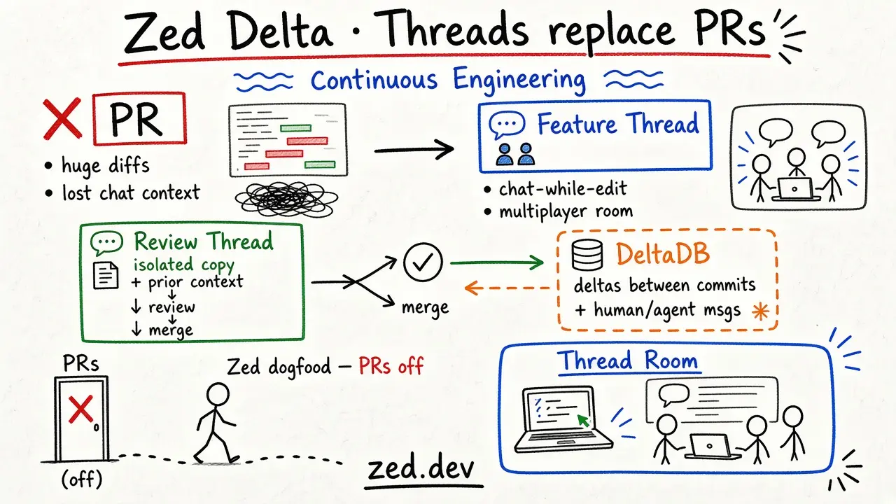Zed Delta public beta · agent threads instead of PRs · @vikingmute