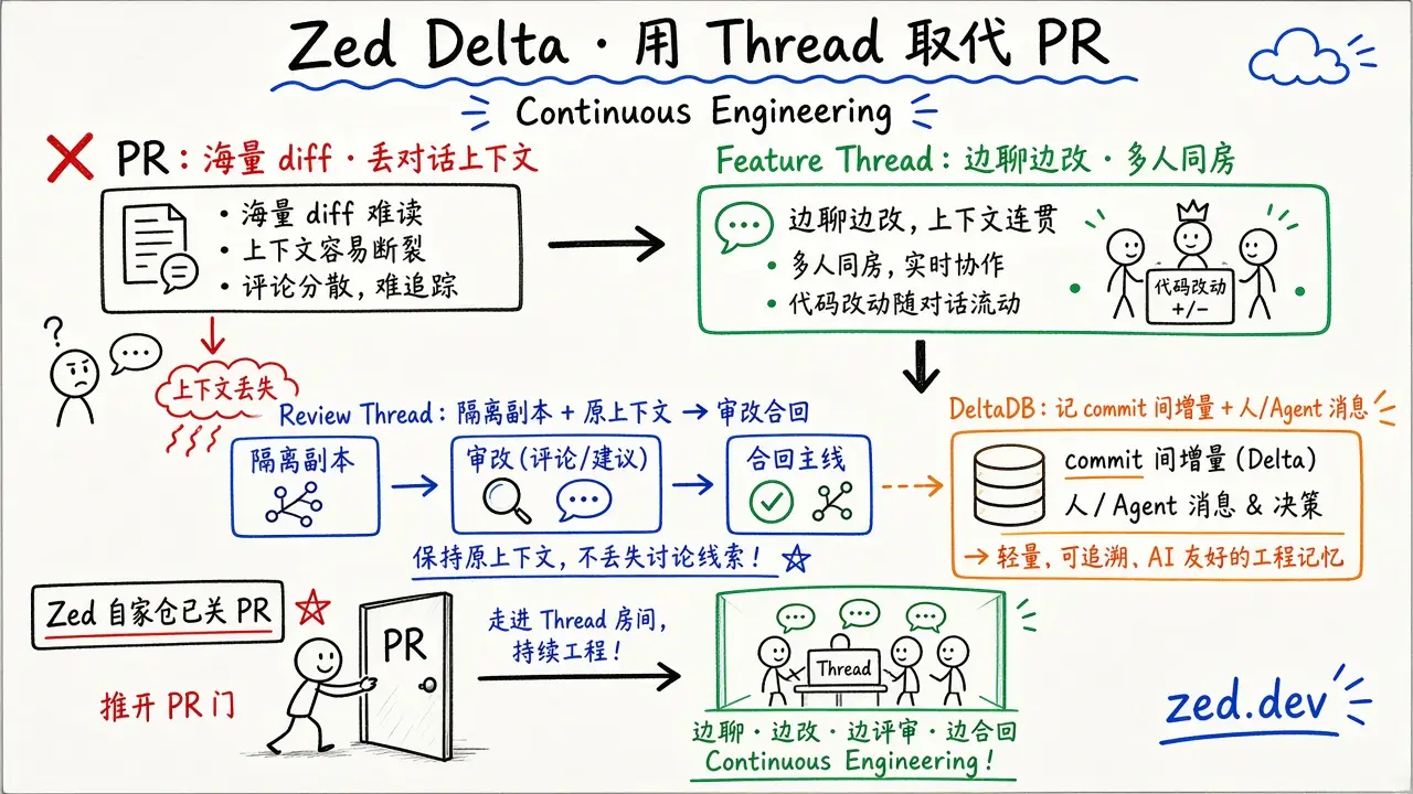 Zed Delta 公测：用 Agent Thread 取代 PR（@vikingmute）