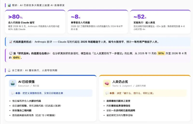 Anthropic：当 AI 开始构建自身