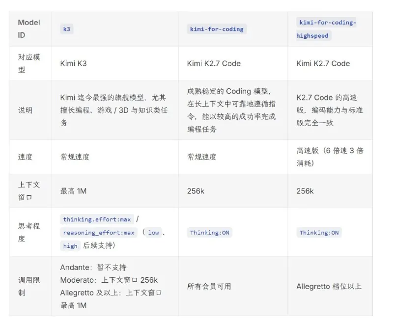 🌙 Kimi 已开始向用户推送 K3 模型，最高支持 1M 上下文。