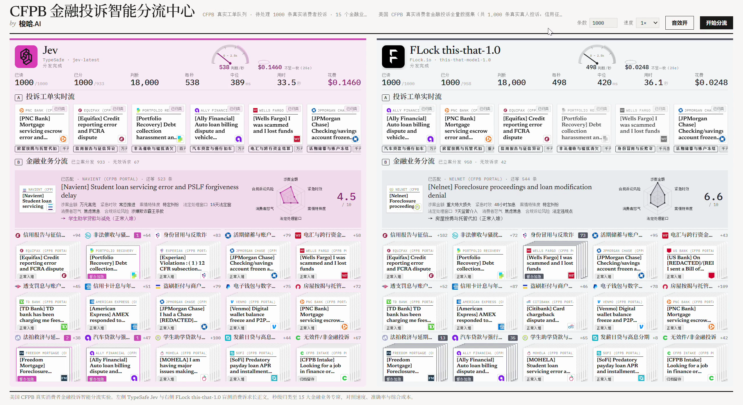 Final CFPB complaint-routing demo, with Jev on the left and FLock on the right. The header shows reads, classifications, decisions, rate, median, elapsed time and cost; complaint categories, tickets and scores appear below.