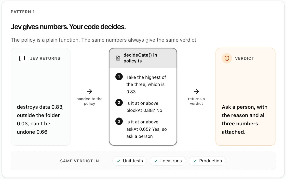 Pi and Jev tutorial diagram: Jev returns three risk values; decideGate in policy.ts takes the maximum, compares it with block and review thresholds, and requests human review.