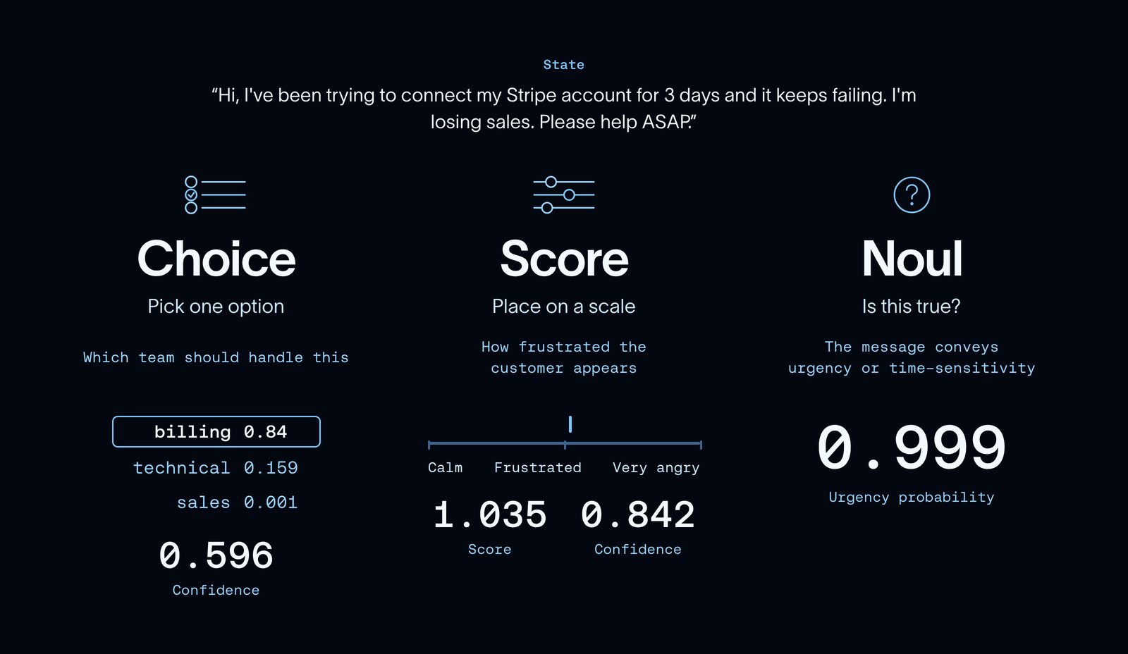 One support request goes into Choice, Score and Noul: Choice returns a distribution over teams, Score returns a sentiment rating and confidence, and Noul returns the probability of urgency.