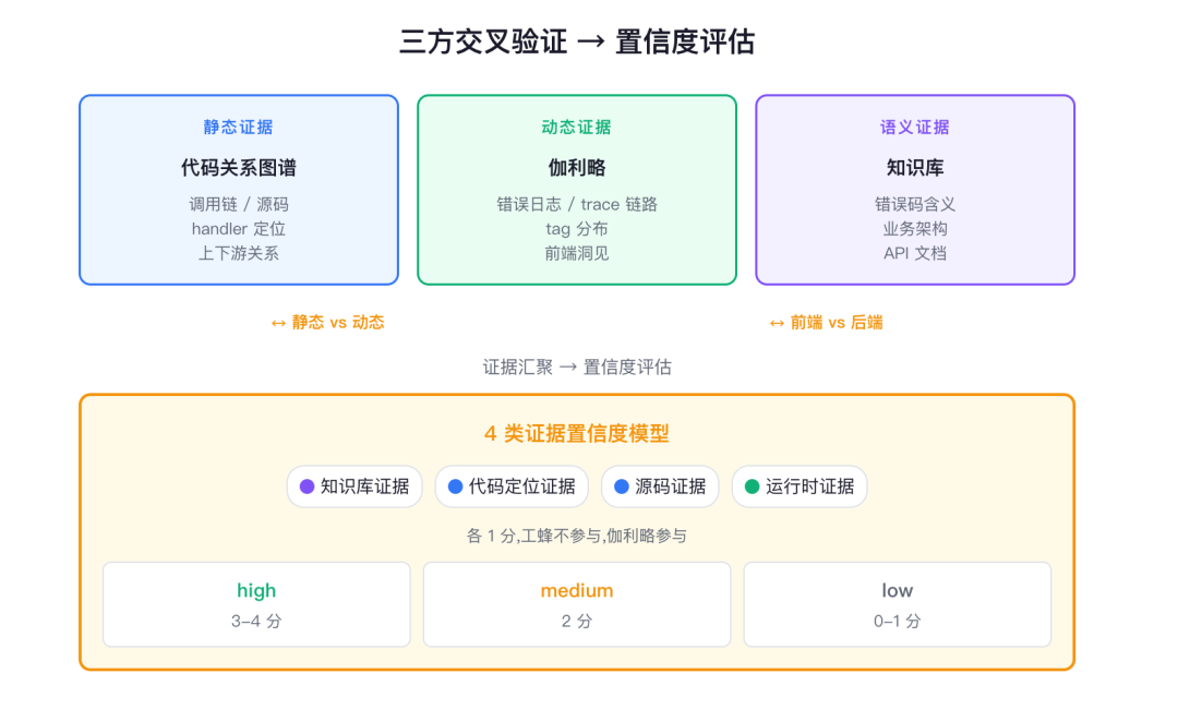 Tencent’s original debugging diagram combines code-graph, log/trace and knowledge-base evidence. Below, four evidence requirements determine high, medium or low confidence.