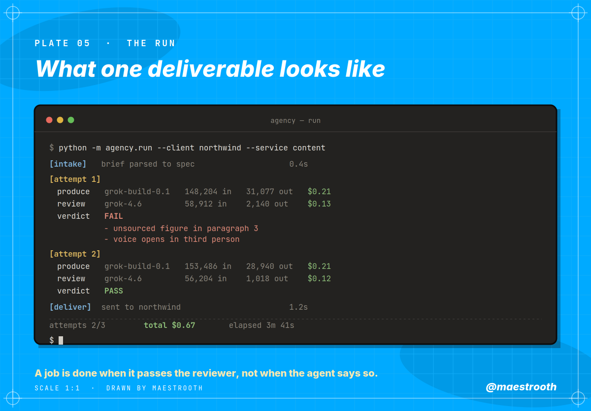 maestrooth’s illustrative terminal: a first draft fails review for unsourced figures and wrong tone, then a second passes and is delivered. Both attempts are summarized below.