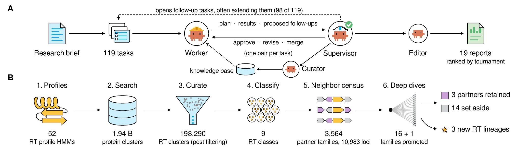 Original Figure 1A–B: a research brief, executor, supervisor, shared knowledge base and editor form an agent workflow with follow-up tasks and 19 reports. Below is RT search, classification, partner-family census and in-depth investigation.