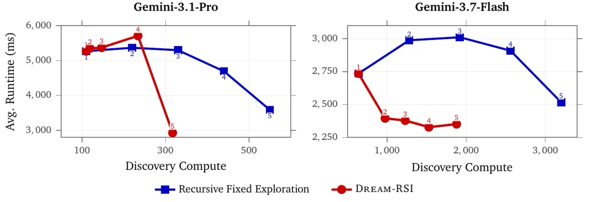 Dream-RSI Lasso trajectories: cumulative discovery calls versus average runtime on six held-out tasks, comparing fixed exploration and Dream-RSI.