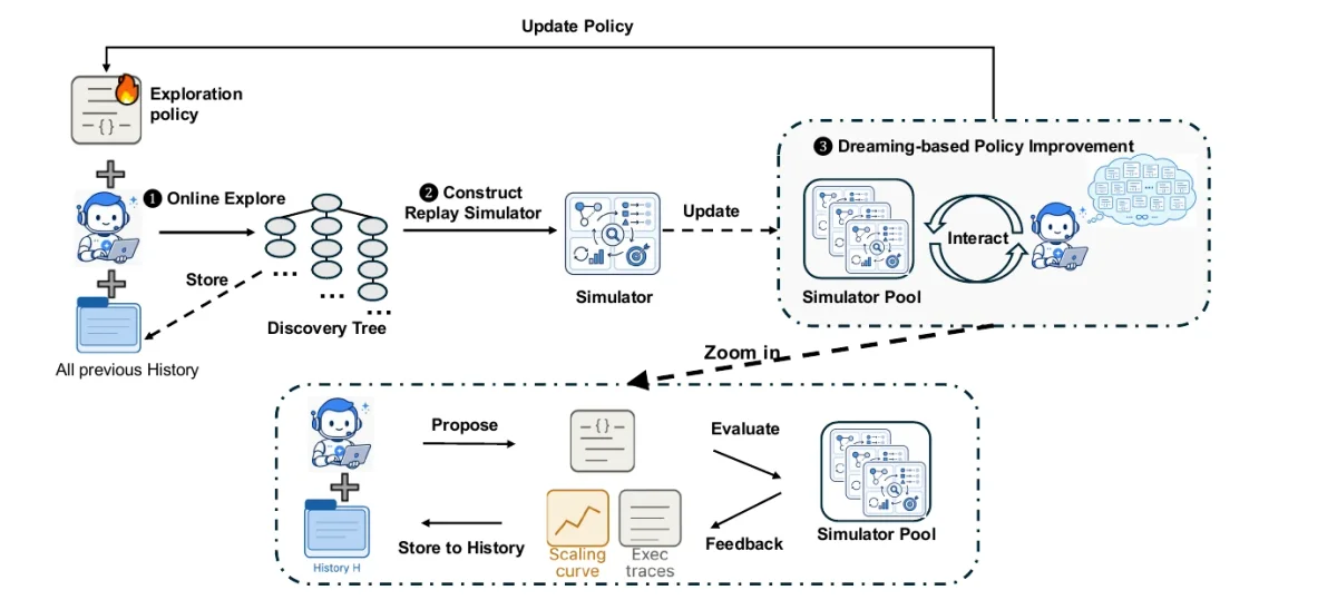 Dream-RSI original figure 1: online exploration, replay simulation and offline policy improvement, followed by redeployment.