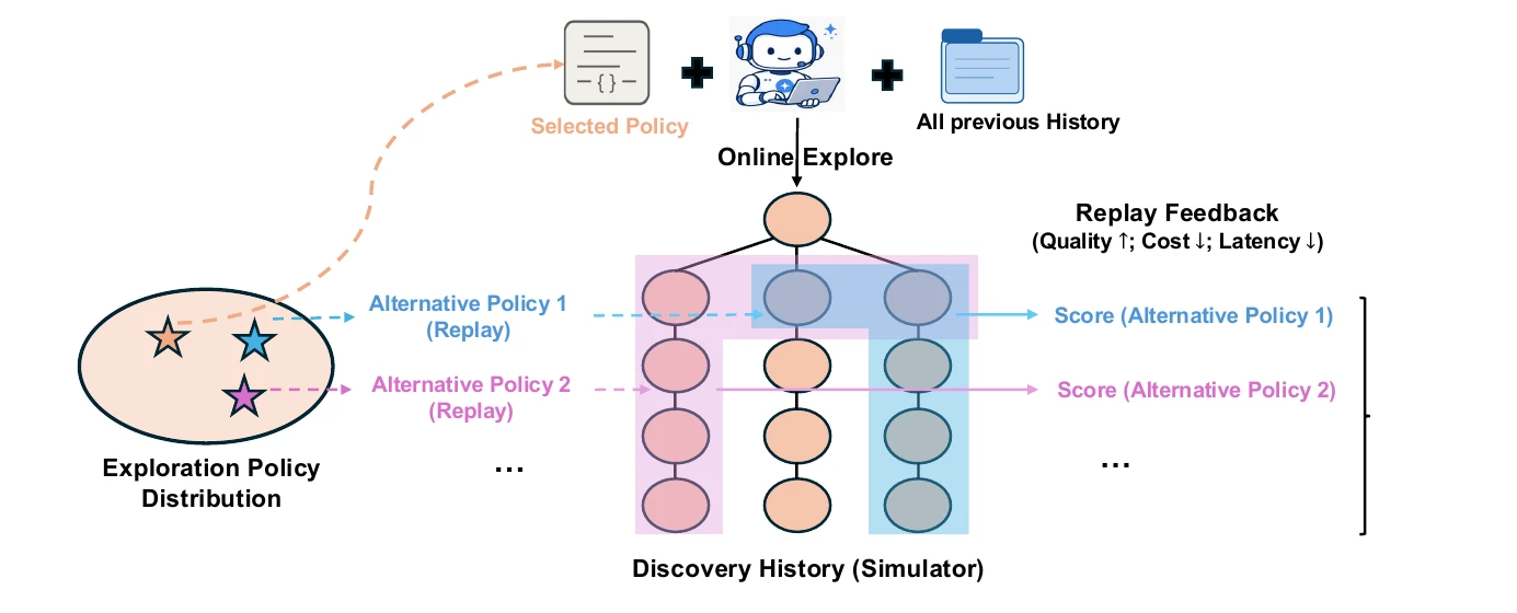 Dream-RSI diagram: real exploration creates a history tree; candidate policies replay it for quality, cost and latency feedback.