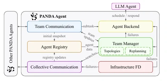 PANDA figure 1: separate team and collective communication, linked to registries, team management, agent backend and infrastructure failure detection.