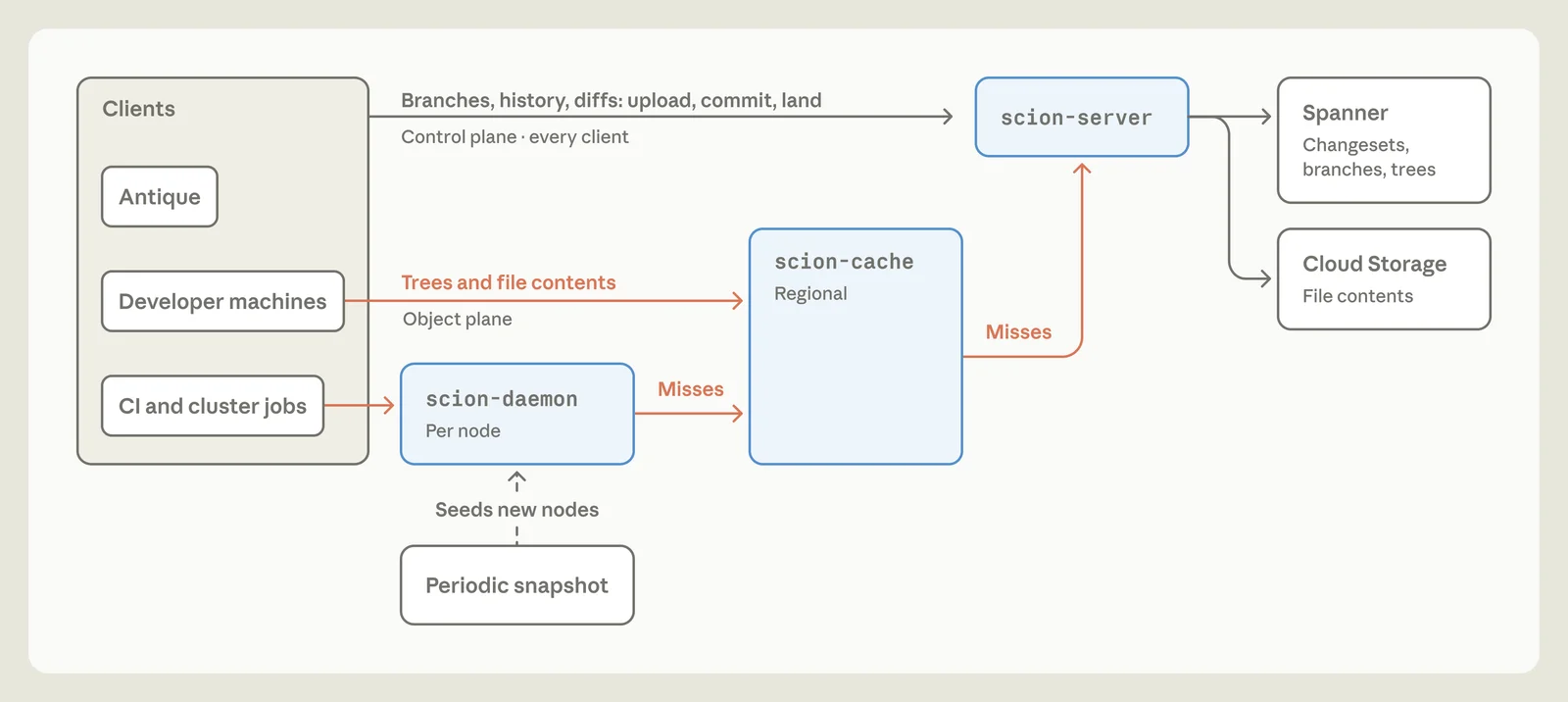 Anthropic’s Scion architecture: clients, node daemons, regional caches and server storage.